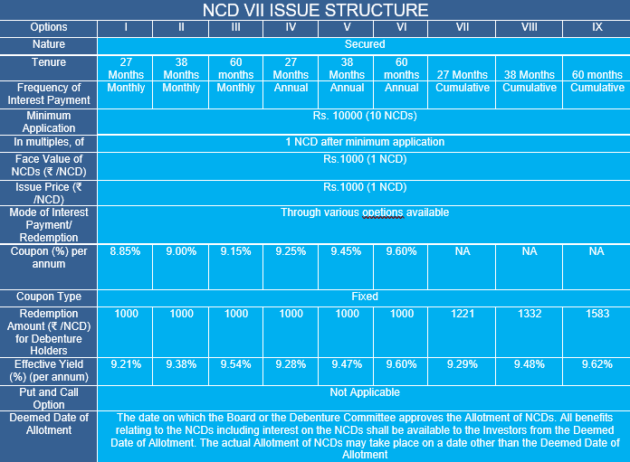 Muthoot Fincorp NCD Vii Issue Structure